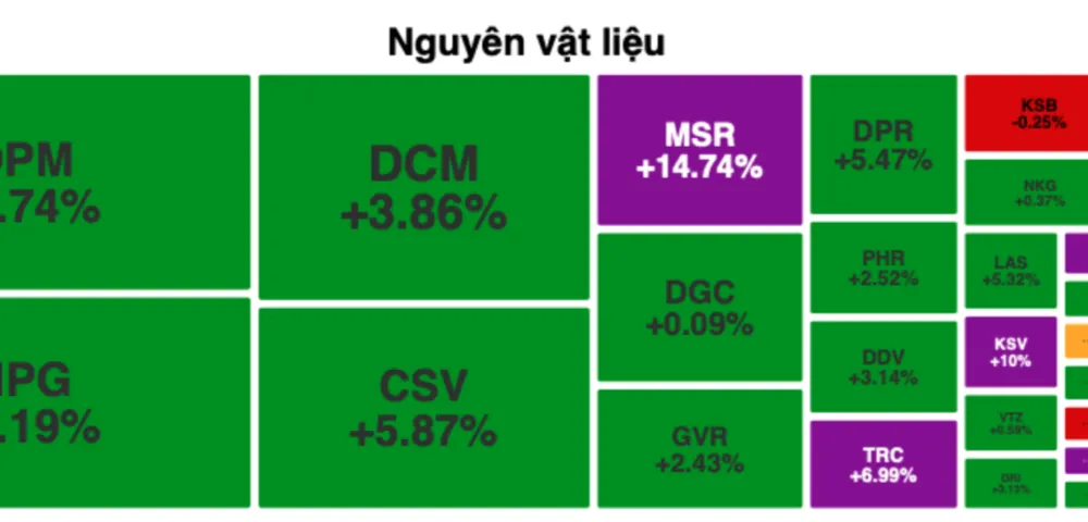 Dòng tiền chuyển hướng, cổ phiếu nguyên vật liệu bứt phá