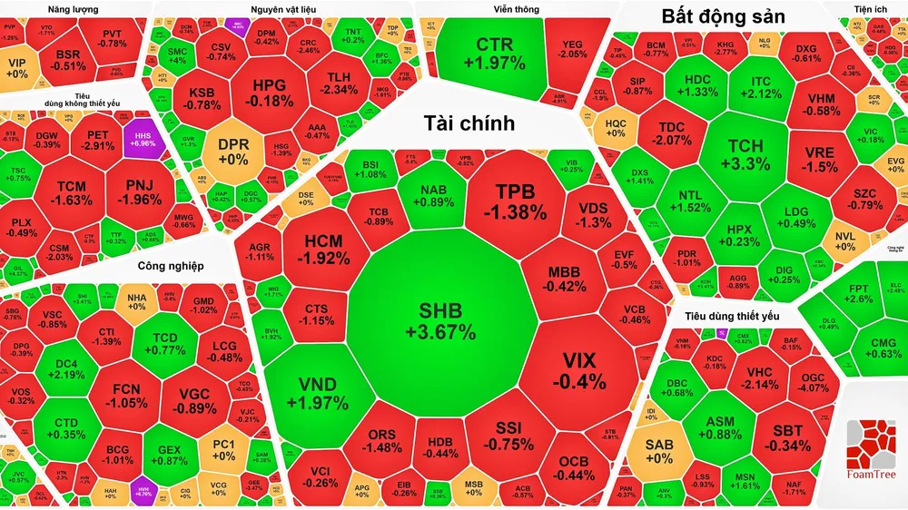 SHB đi ngược nhóm cổ phiếu ngân hàng 