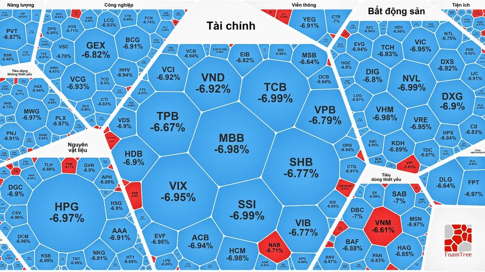 Chứng khoán giảm điểm mạnh nhất lịch sử, VN-Index “bốc hơi” gần 90 điểm