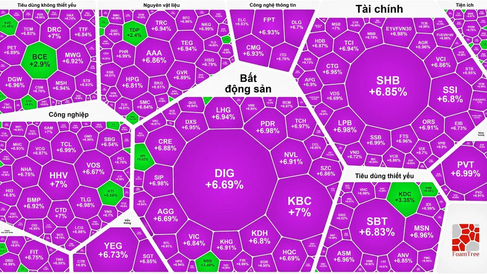 Chứng khoán Việt Nam tăng mạnh nhất lịch sử, thanh khoản chạm đáy kỷ lục