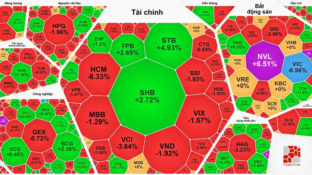 Nhóm cổ phiếu vốn hóa lớn tiếp tục giảm sâu, VN-Index quay đầu giảm