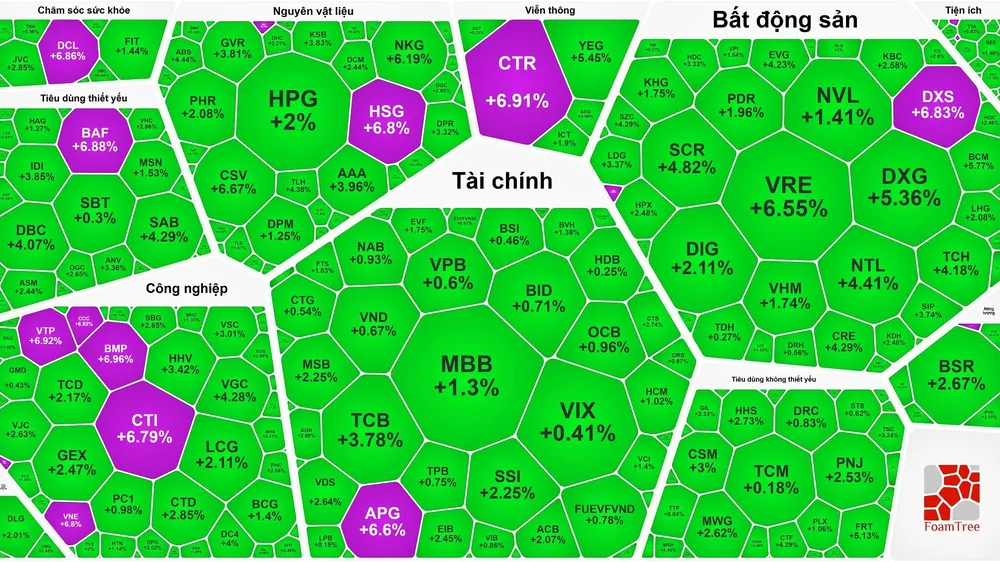 Cổ phiếu bất động sản và đầu tư công tăng mạnh, VN-Index tăng gần 14 điểm