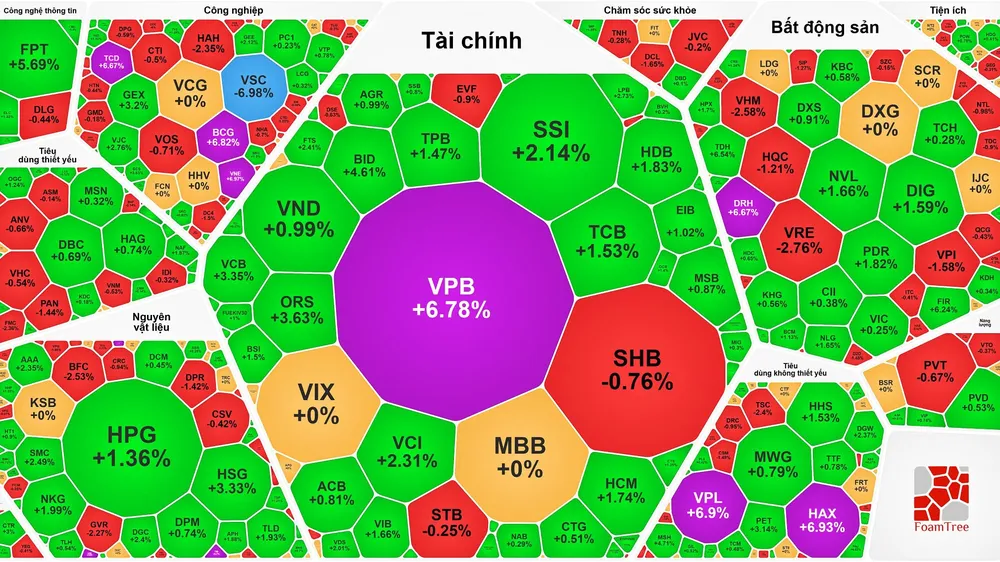 Thanh khoản vượt 1 tỷ USD, VN-Index tiến sát 1.310 điểm