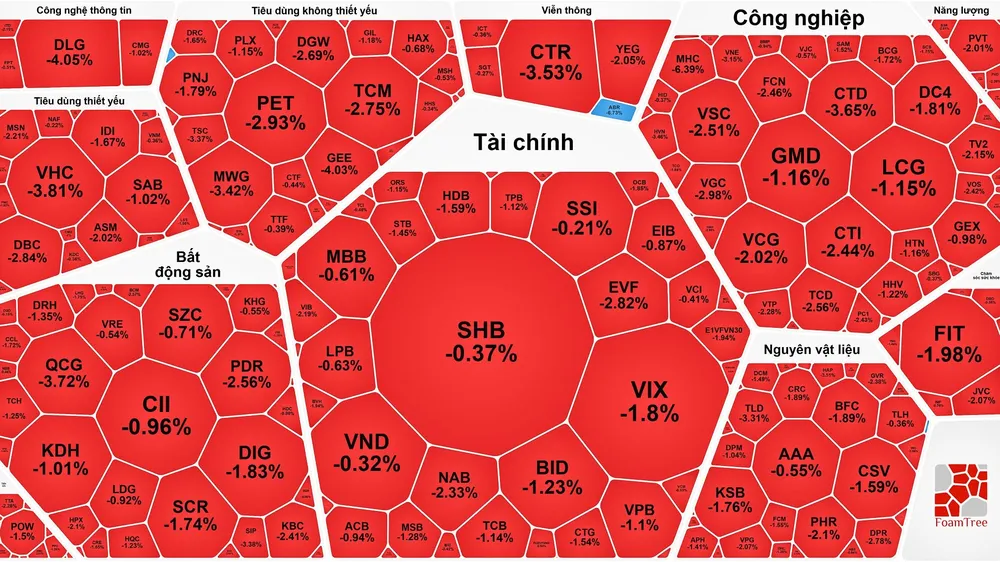 Nhà đầu tư chốt lời, VN-Index giảm gần 10 điểm trong phiên cuối tuần 