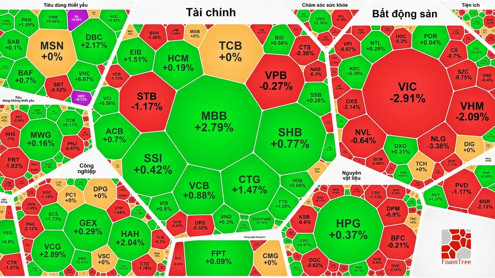 VN-Index không giữ được mốc 1.350 điểm trong phiên cuối tuần