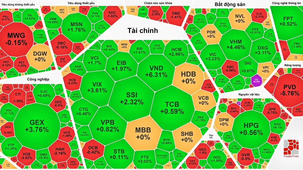 Cổ phiếu chứng khoán tăng mạnh, VN-Index lại lập đỉnh mới