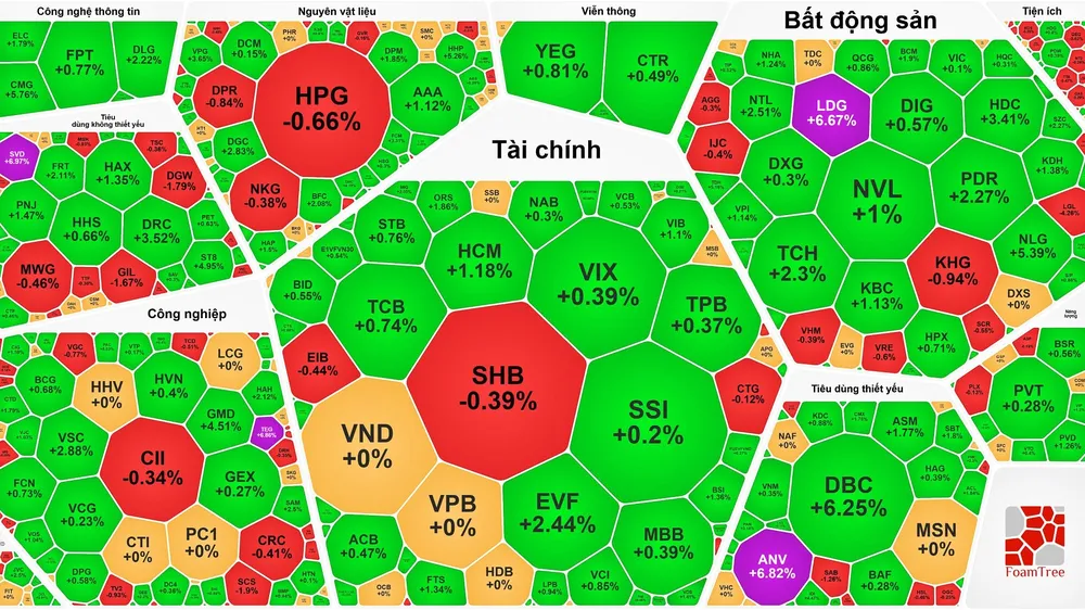 Cổ phiếu bất động sản bứt phá, VN-Index thiết lập đỉnh mới