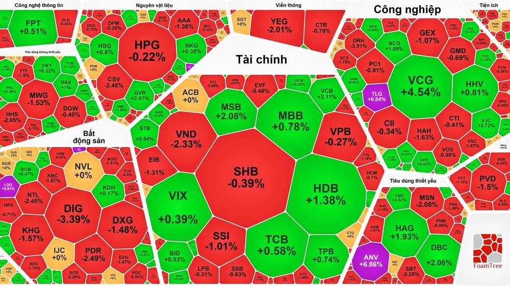 VN-Index thiết lập đỉnh phiên thứ 3 liên tục