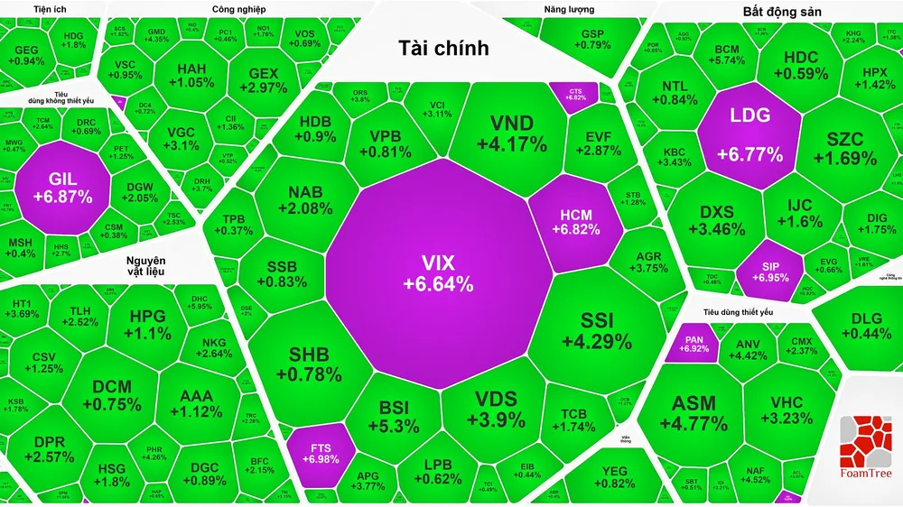 Cổ phiếu chứng khoán tăng trần hàng loạt, VN-Index lập đỉnh phiên thứ 4