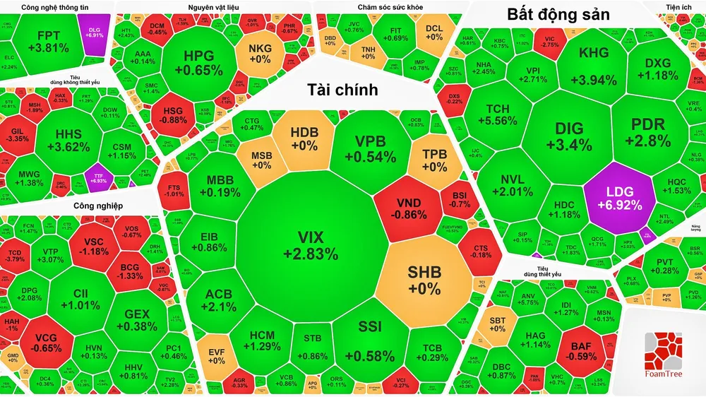 VN-Index lập đỉnh cao mới trong phiên giao dịch cuối tuần
