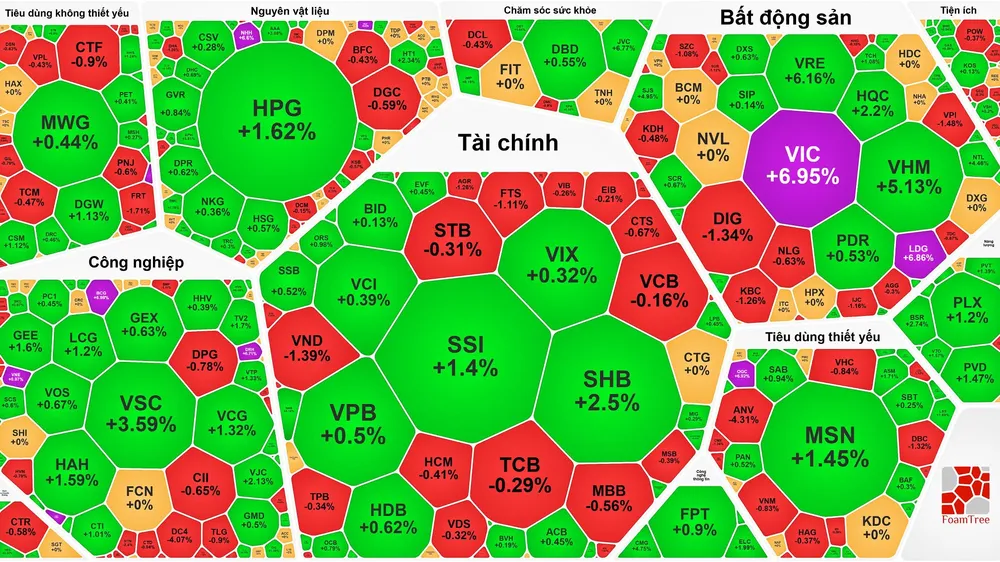 Khối ngoại vẫn miệt mài gom hàng, VN-Index lập đỉnh phiên thứ 6