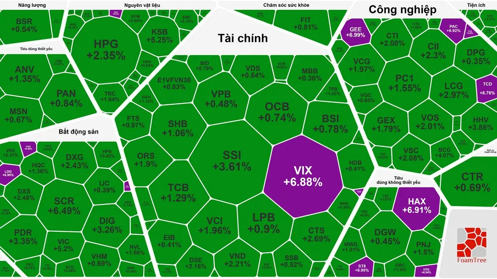 VN-Index phục hồi và lập đỉnh mới 