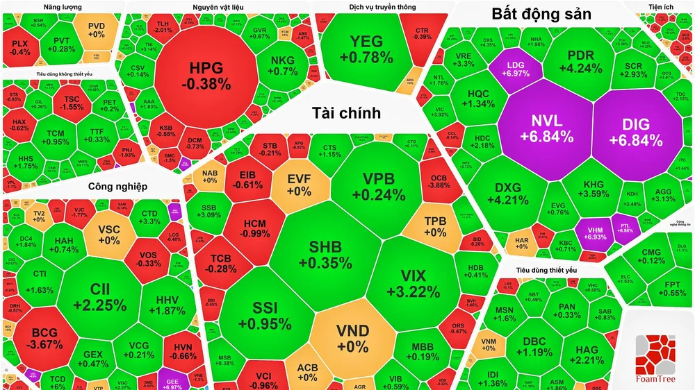 Tiền chảy mạnh vào cổ phiếu bất động sản, VN-Index thiết lập đỉnh mới