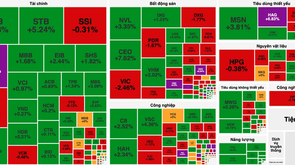 VN-Index chinh phục bất thành mốc 1.500 điểm