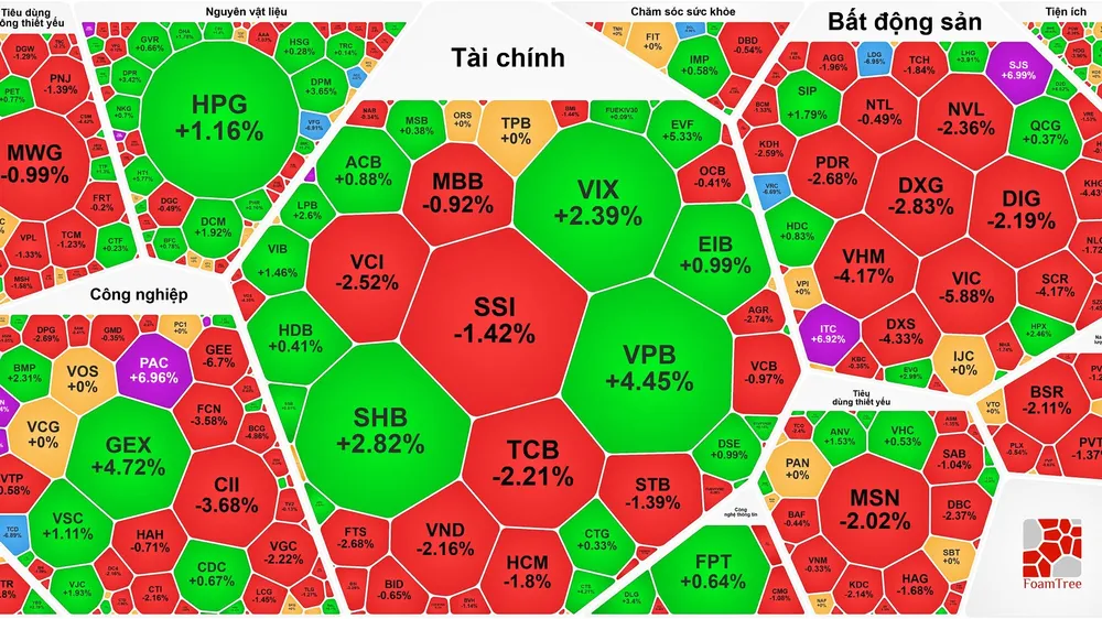 VN-Index vượt xa 1.500 điểm rồi quay đầu giảm mạnh