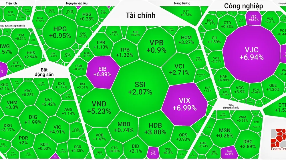 VN-Index chính thức vượt mốc 1.500 điểm, thiết lập đỉnh cao mới