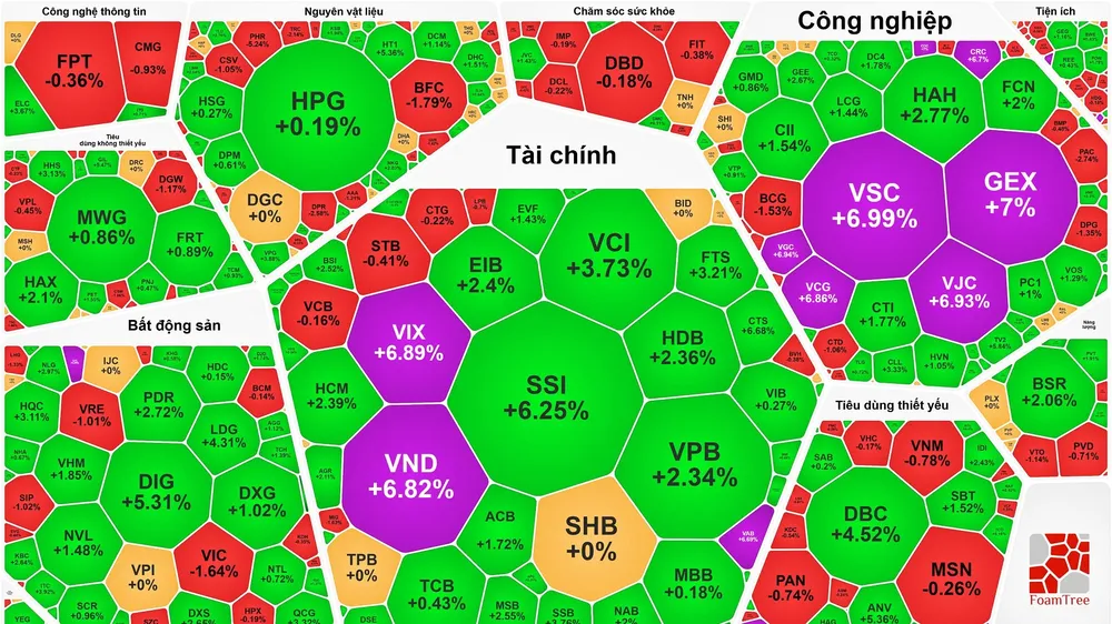 Vượt 1.530 điểm, VN-Index gần chạm đỉnh lịch sử