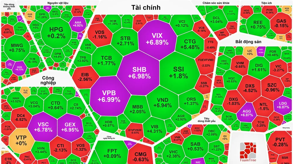 Lực cầu bắt đáy mạnh, VN-Index phục hồi gần 15 điểm