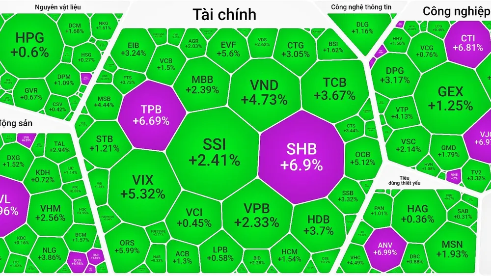 VN-Index tăng vượt mốc 1.528 điểm