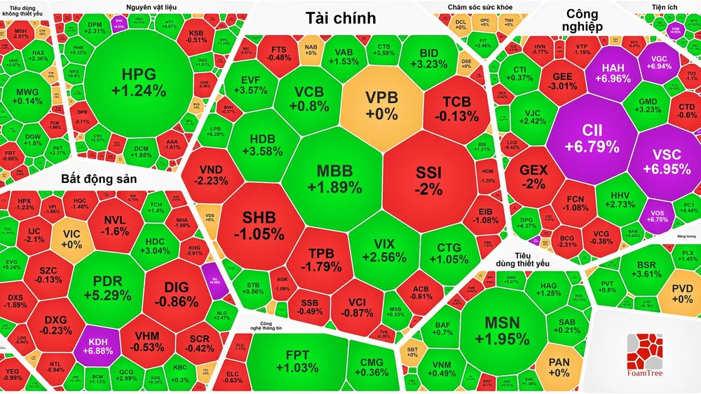Lập đỉnh phiên thứ 8 liên tục, VN-Index vượt 1.600 điểm