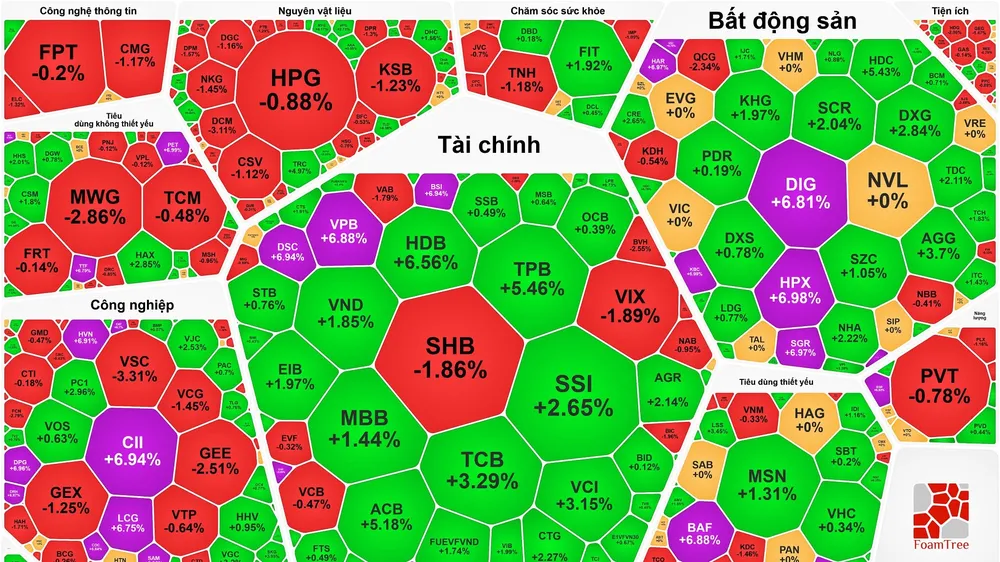 “Cổ phiếu vua” tăng mạnh, VN-Index lập đỉnh mới