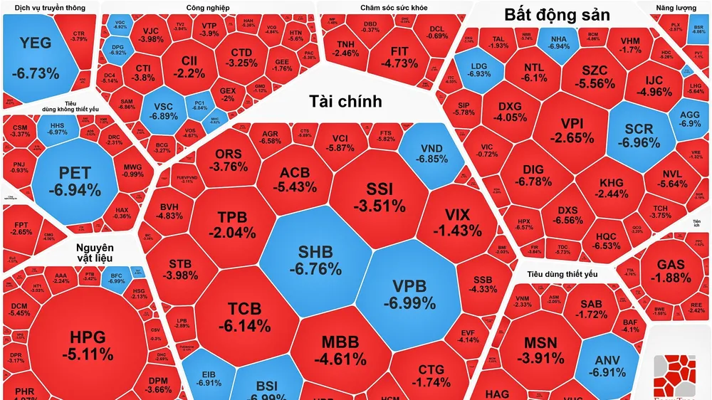 VN-Index giảm mạnh sau nhiều phiên lập đỉnh