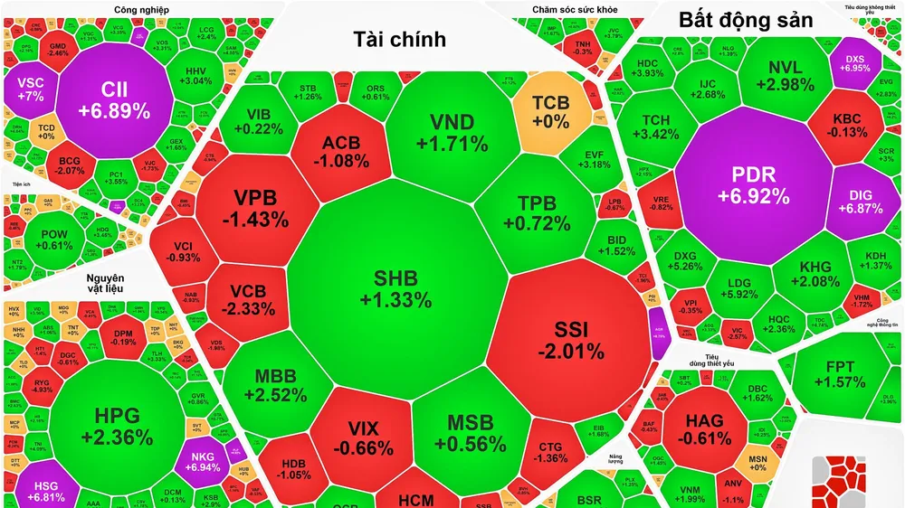 Cổ phiếu thép "tím" hàng loạt, VN-Index tiến dần lên 1.700 điểm
