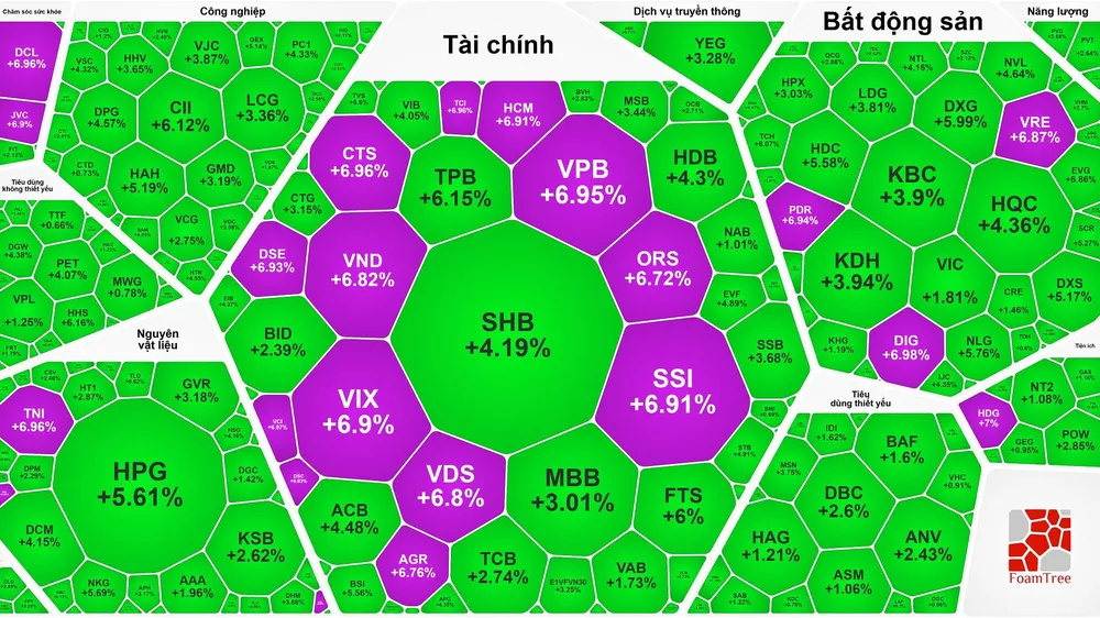 Cổ phiếu chứng khoán tăng trần hàng loạt, VN-Index tăng gần 50 điểm