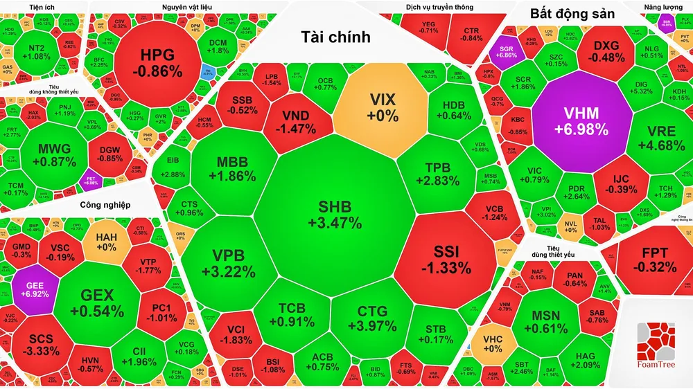 VN-Index vượt 1.700 điểm