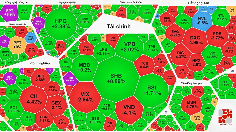VN-Index phục hồi 27 điểm, khối ngoại quay lại mua ròng