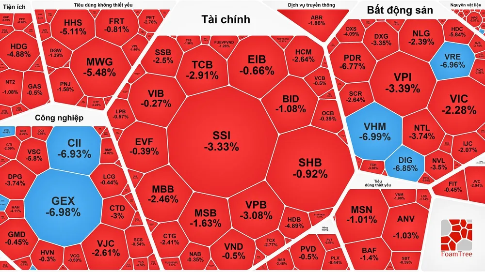 VN-Index giảm gần 31 điểm