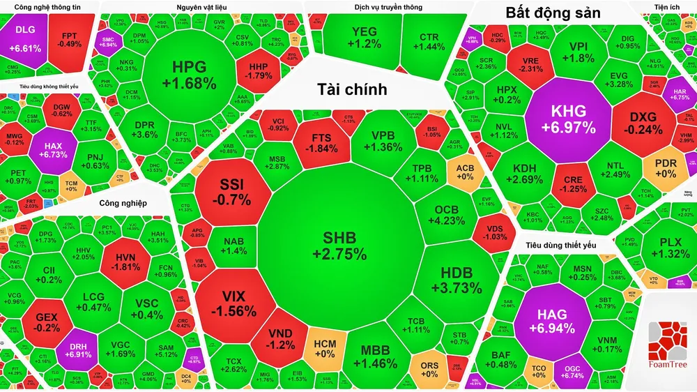 Đóng cửa phiên giao dịch, VN-Index tăng 5,33 điểm (0,32%) lên 1.685,83 điểm với 246 mã tăng