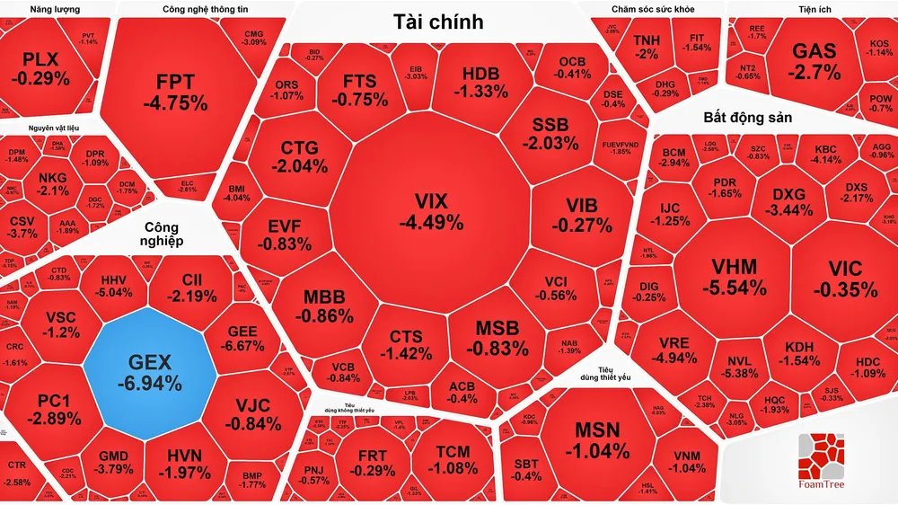 Chứng khoán chìm trong sắc đỏ