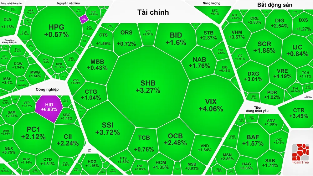 VN-Index tăng gần 14 điểm sau ba phiên giảm sâu