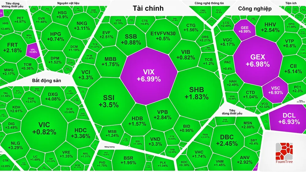 VN-Index tăng 20 điểm