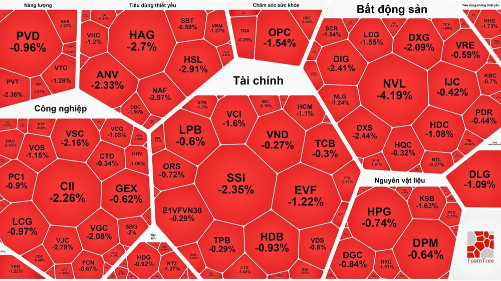 Trong phiên hôm nay, khối ngoại đã bán ròng gần 11 tỷ đồng