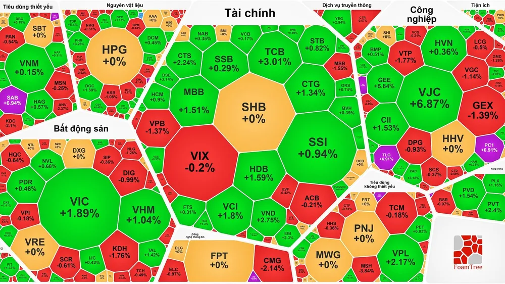 VN-Index tăng phiên thứ 6 liên tục