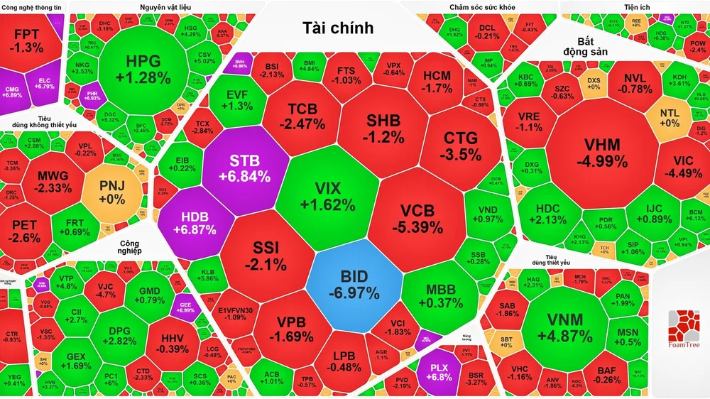 VN-Index giảm gần 30 điểm