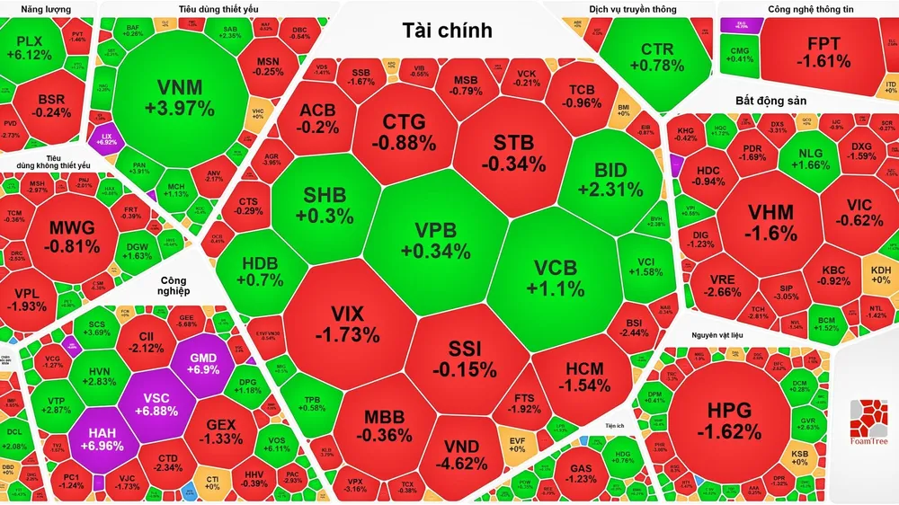 VN-Index vượt đỉnh rồi đảo chiều giảm