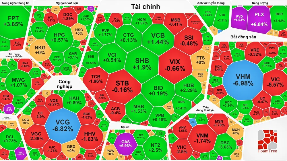 VN-Index giảm phiên thứ 6