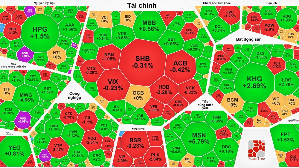 VN-Index phục hồi sau 7 phiên giảm điểm