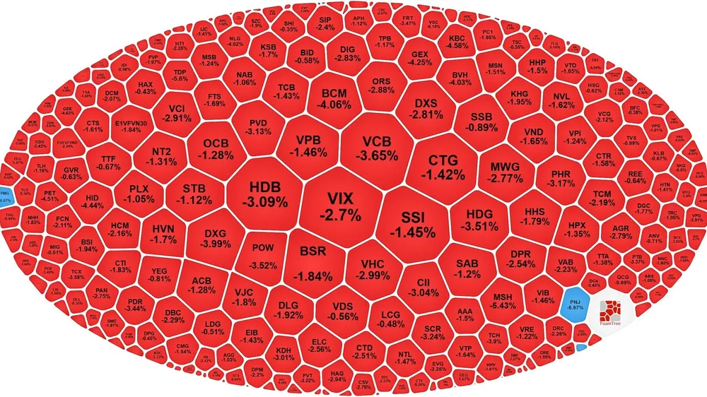 VN-Index giảm hơn 27 điểm