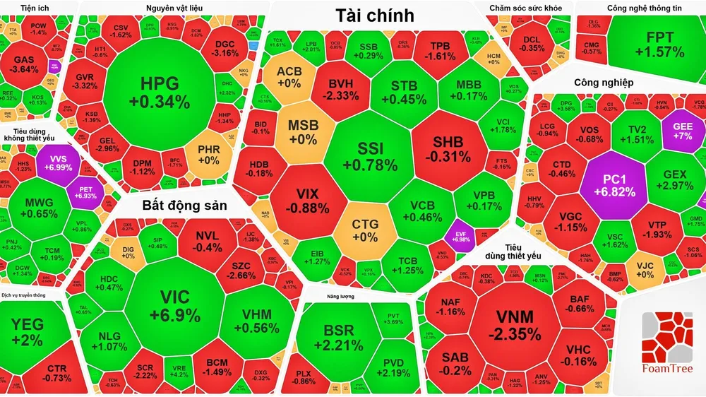 VN-Index tăng hơn 18 điểm nhưng sắc đỏ chiếm ưu thế