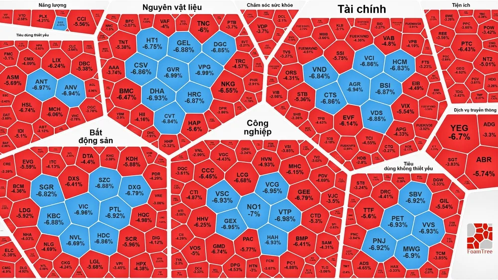 Thị trường chứng khoán phiên giao dịch ngày 23-3 chìm trong sắc đỏ