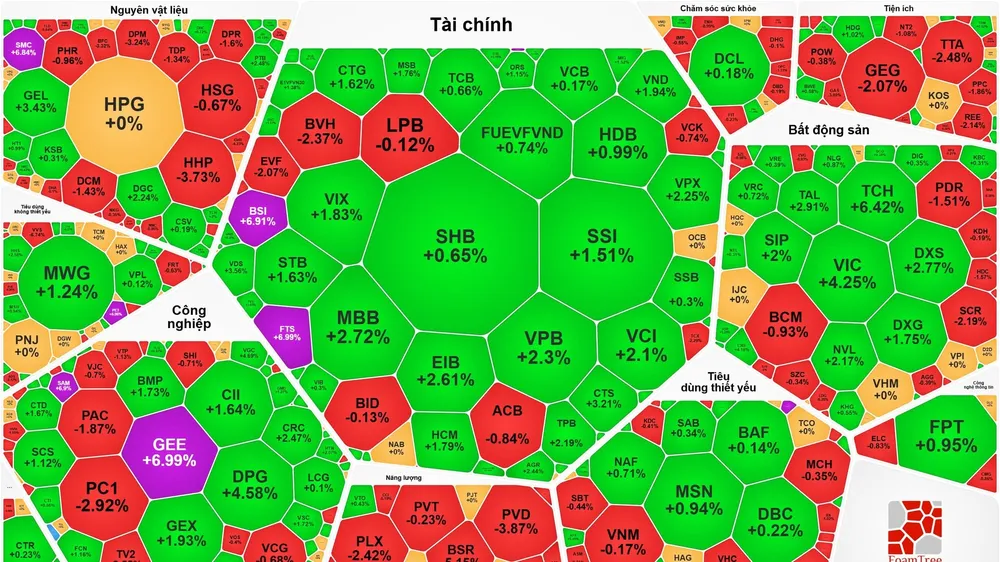 Khối ngoại bán ròng phiên thứ 13, VN-Index vẫn tăng gần 12 điểm