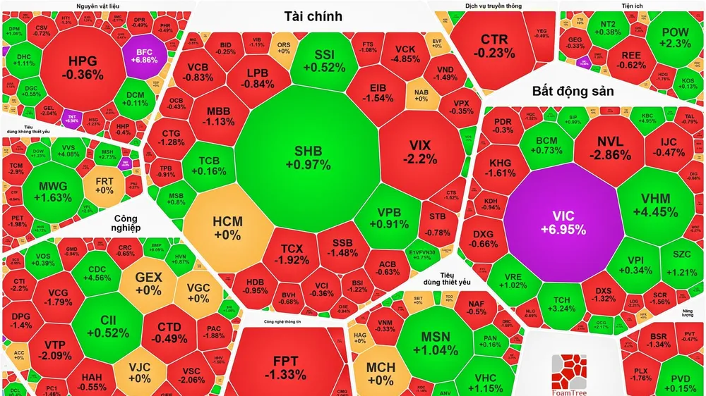 VN-Index tăng phiên thứ 5 nhờ nhóm cổ phiếu trụ