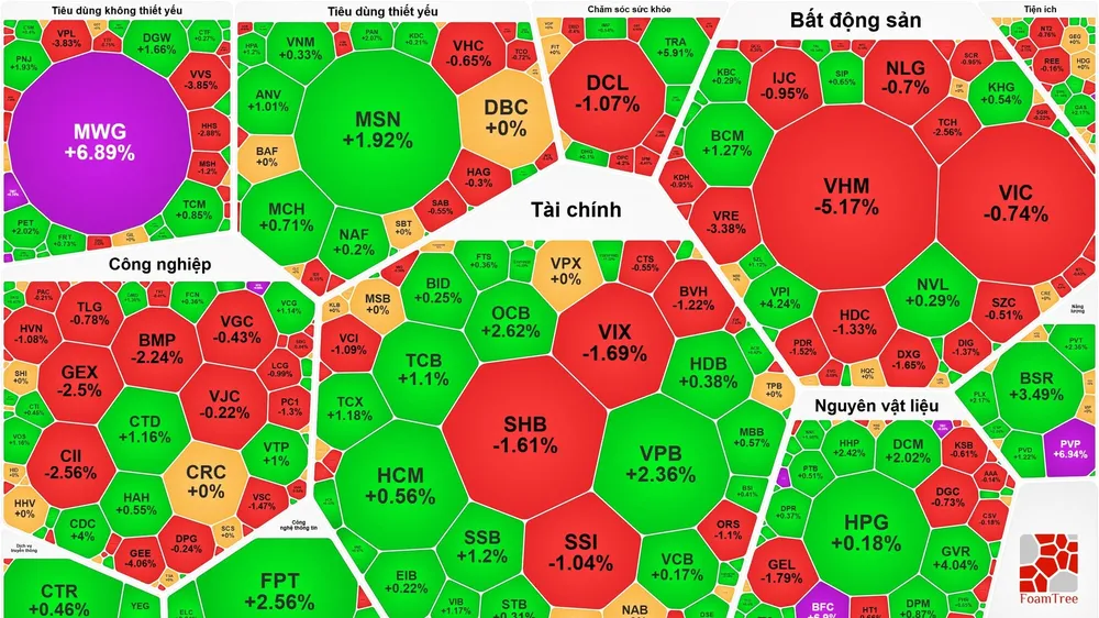 VN-Index đảo chiều giảm điểm sau 5 phiên tăng