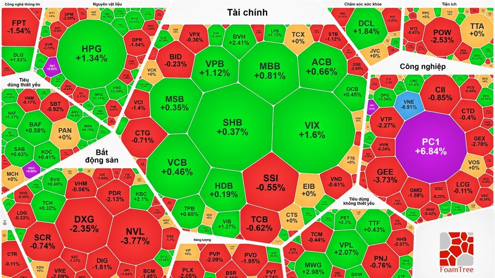 Cổ phiếu Blue-chips giảm sâu, VN-Index đánh mất mốc 1.900 điểm