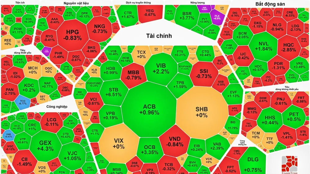 VN-Index tăng sau 7 phiên giảm điểm