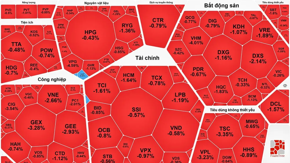 Cổ phiếu ngân hàng khởi sắc, VN-Index vẫn giảm điểm